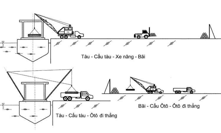 quy trình xếp dỡ hàng hóa container