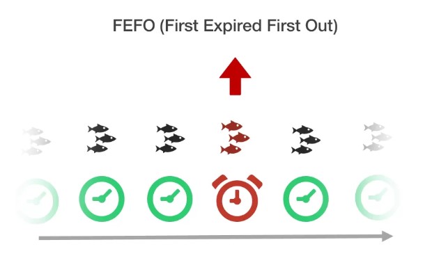 5 mẹo hàng đầu để tối ưu không gian kho 3 Nguyên tắc FEFO (First Expiry, First Out) – Hàng hết hạn trước xuất trước giúp sắp xếp kho hàng hiệu quả